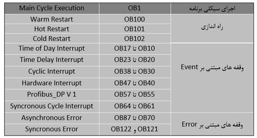 جدول مهمترین OB های نمایندگی زیمنس 1